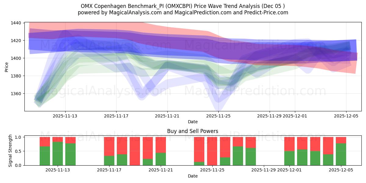  Referência OMX Copenhague_PI (OMXCBPI) Support and Resistance area (04 Dec) 