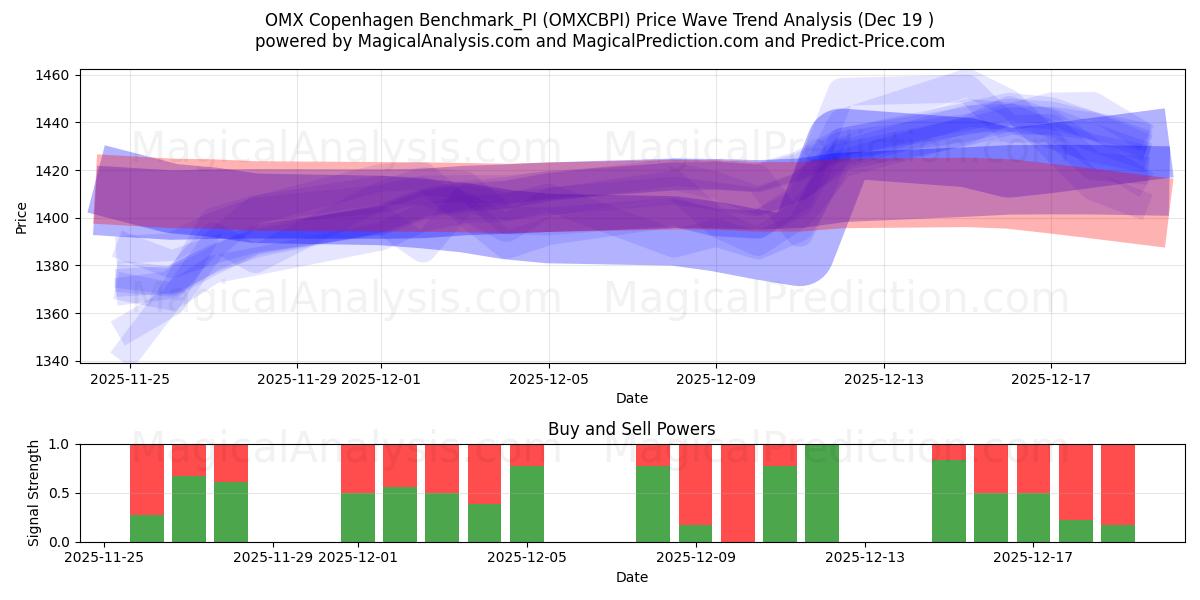  Benchmark OMX Copenaghen_PI (OMXCBPI) Support and Resistance area (18 Dec) 