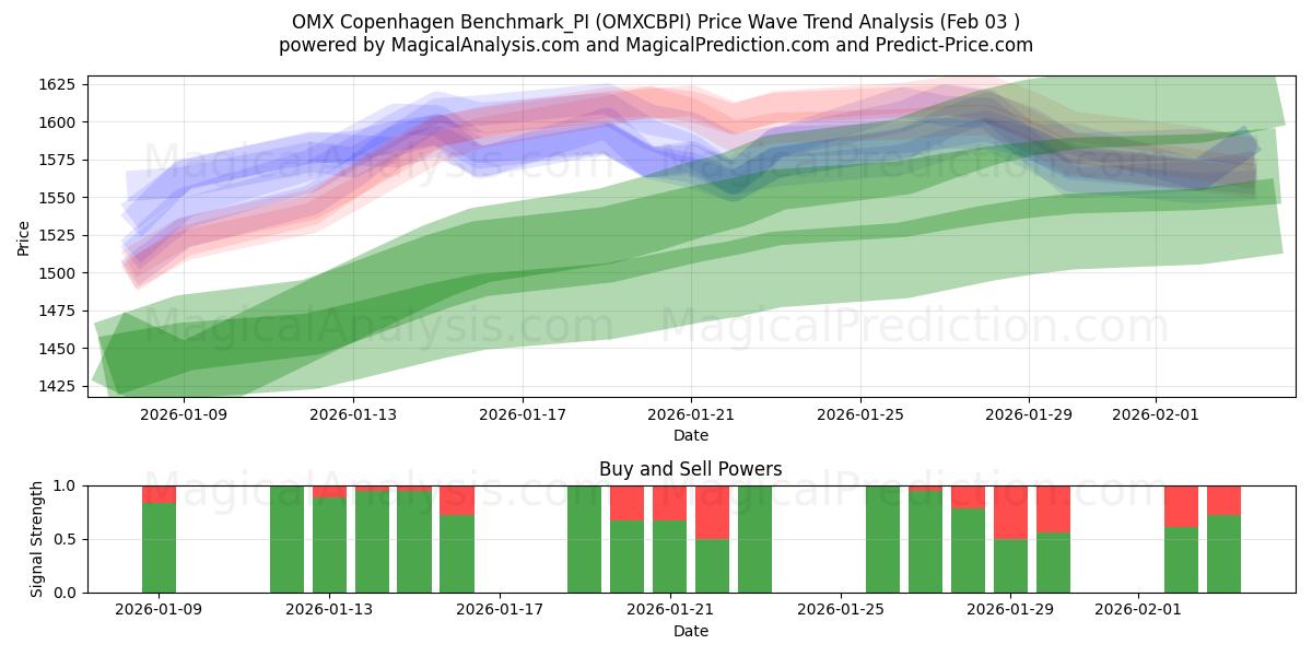  OMX 哥本哈根基准_PI (OMXCBPI) Support and Resistance area (02 Feb) 