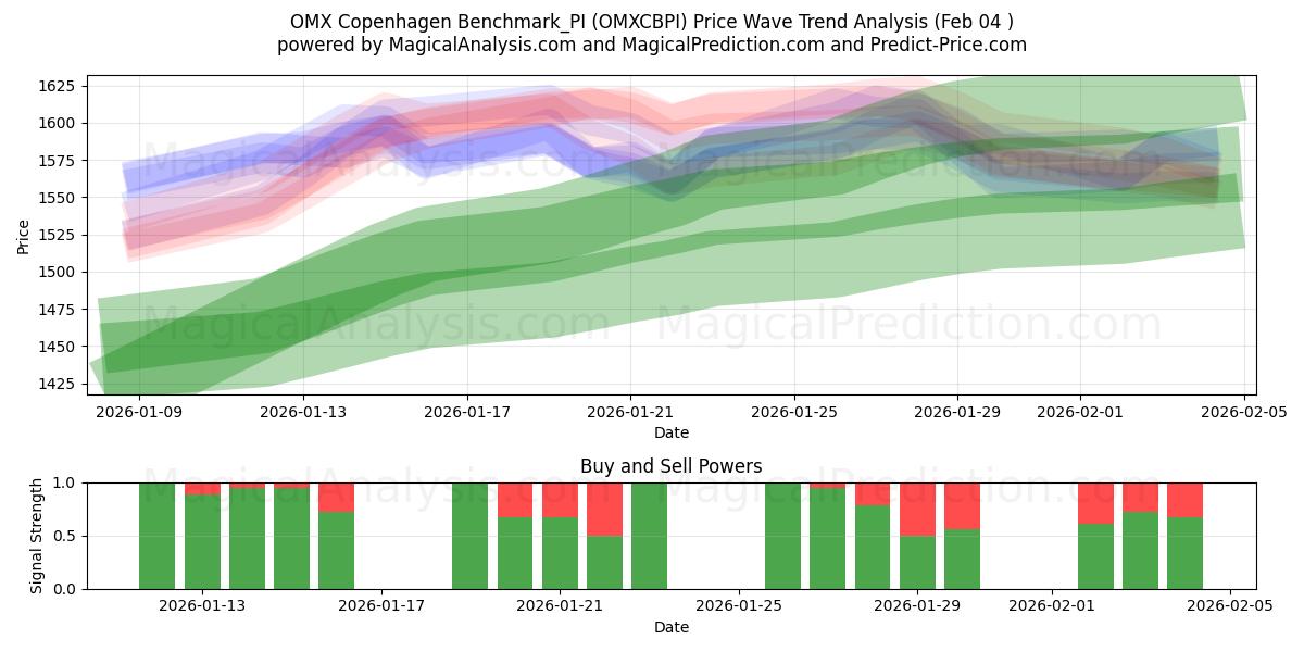 OMX Copenhague Benchmark_PI (OMXCBPI) Support and Resistance area (03 Feb) 