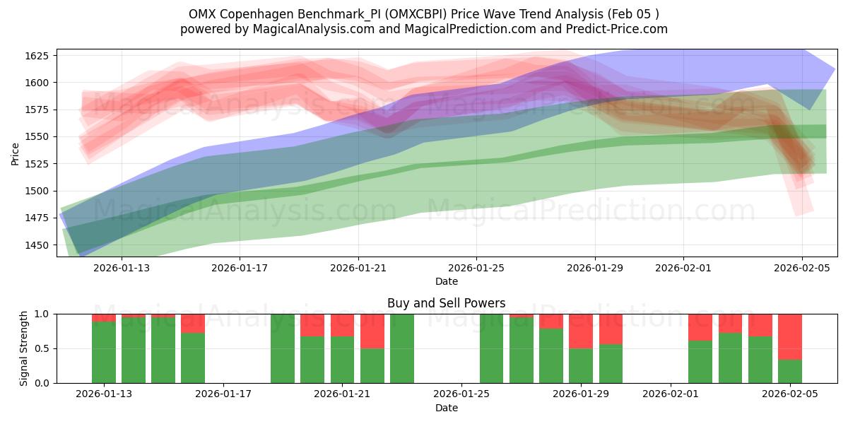  OMX コペンハーゲン ベンチマーク_PI (OMXCBPI) Support and Resistance area (04 Feb) 