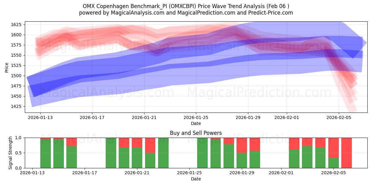  OMX Kopenhagen Benchmark_PI (OMXCBPI) Support and Resistance area (05 Feb) 
