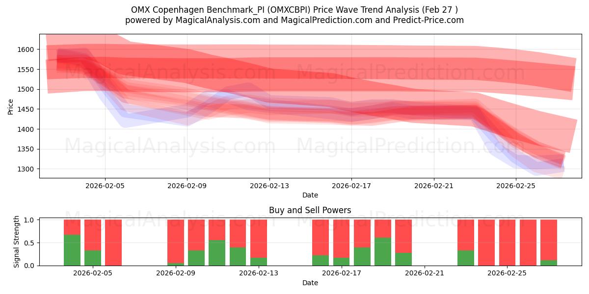  OMX Kopenhagen Benchmark_PI (OMXCBPI) Support and Resistance area (26 Feb) 