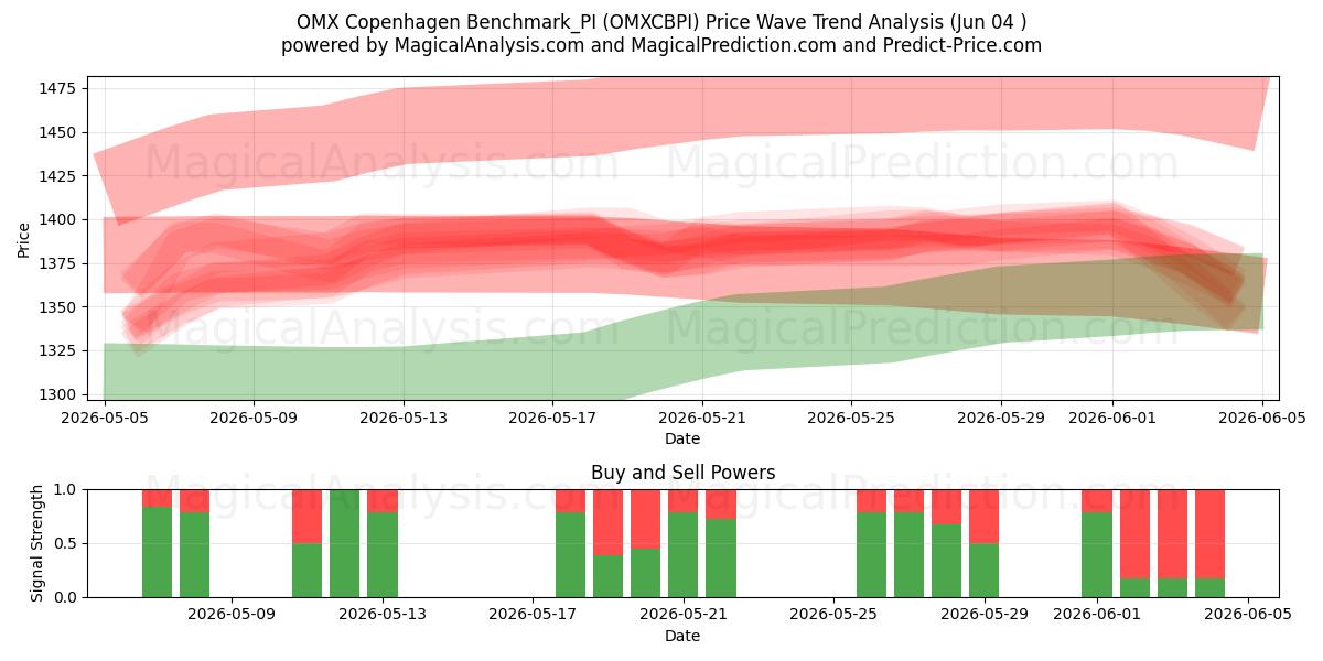  Benchmark OMX Copenaghen_PI (OMXCBPI) Support and Resistance area (03 Jun) 