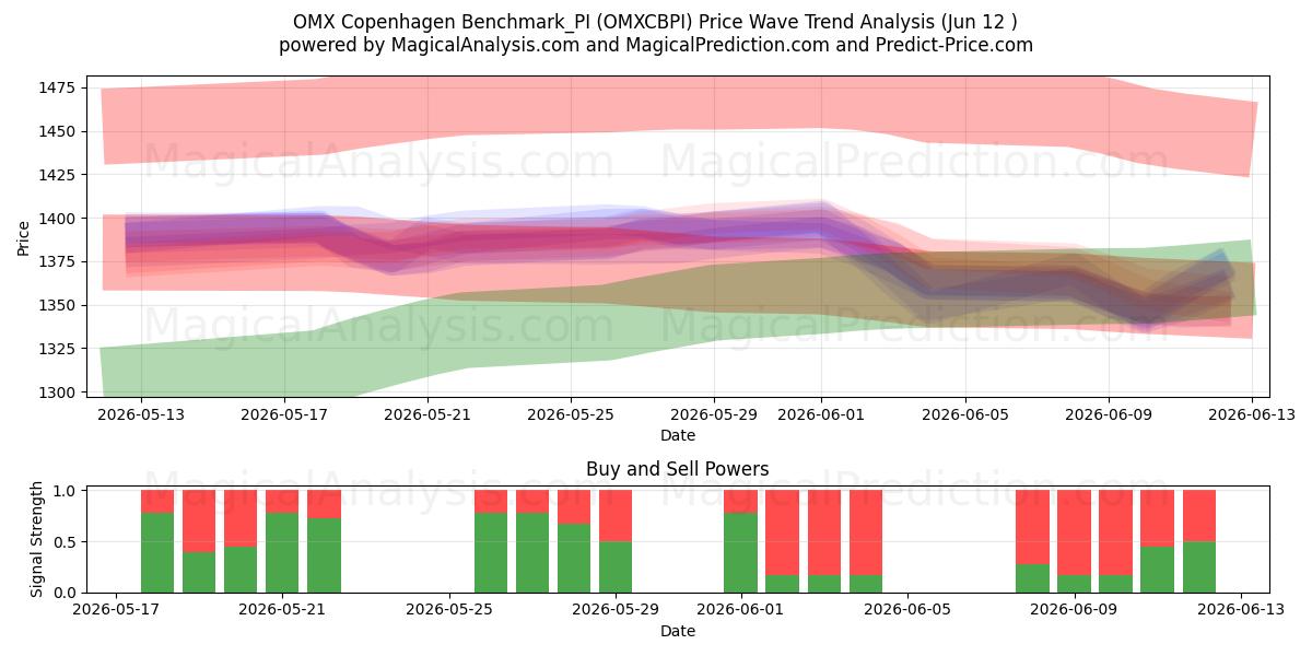  Benchmark OMX Copenaghen_PI (OMXCBPI) Support and Resistance area (08 Jun) 