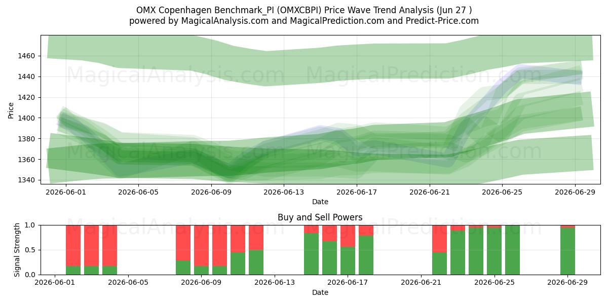  OMX Kopenhag Benchmark_PI (OMXCBPI) Support and Resistance area (26 Jun) 
