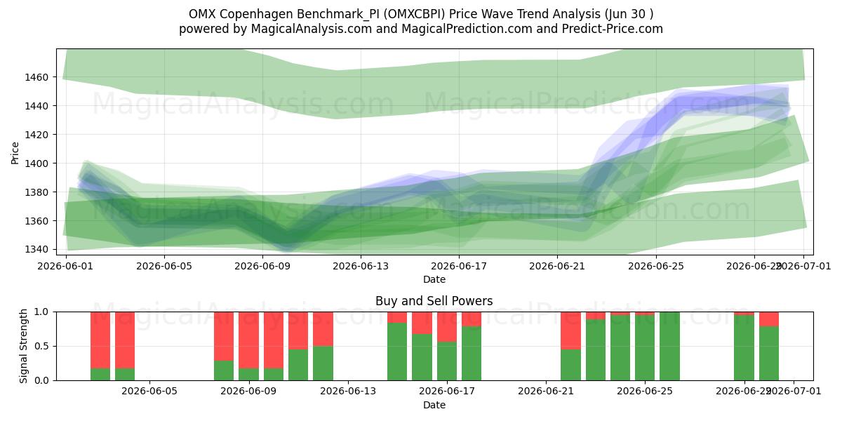  OMX Копенгаген Benchmark_PI (OMXCBPI) Support and Resistance area (29 Jun) 