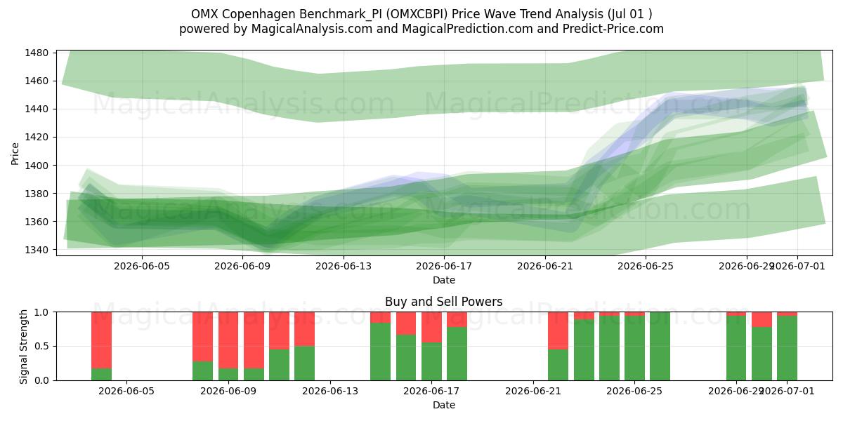  OMX 哥本哈根基准_PI (OMXCBPI) Support and Resistance area (30 Jun) 