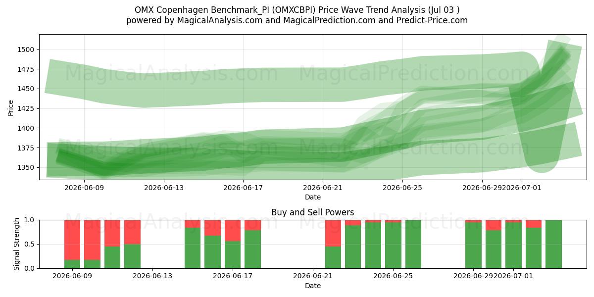  OMX Copenhagen Benchmark_PI (OMXCBPI) Support and Resistance area (02 Jul) 