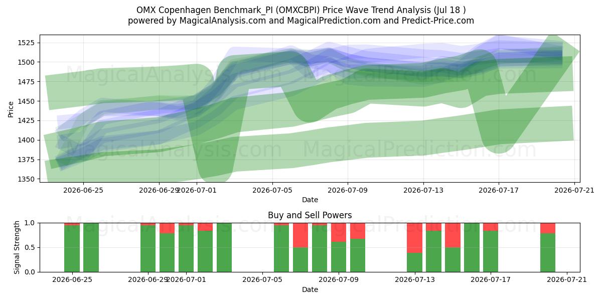  OMX Kopenhag Benchmark_PI (OMXCBPI) Support and Resistance area (17 Jul) 
