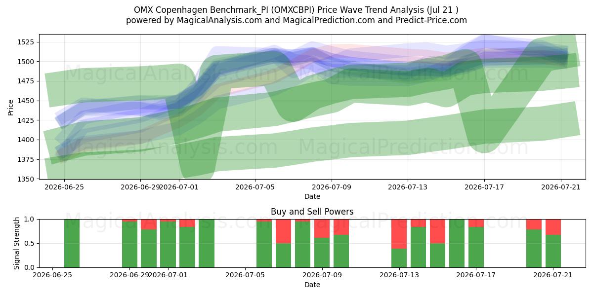  OMX 哥本哈根基准_PI (OMXCBPI) Support and Resistance area (20 Jul) 