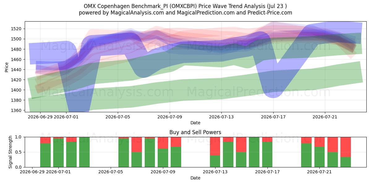  OMX 哥本哈根基准_PI (OMXCBPI) Support and Resistance area (21 Jul) 