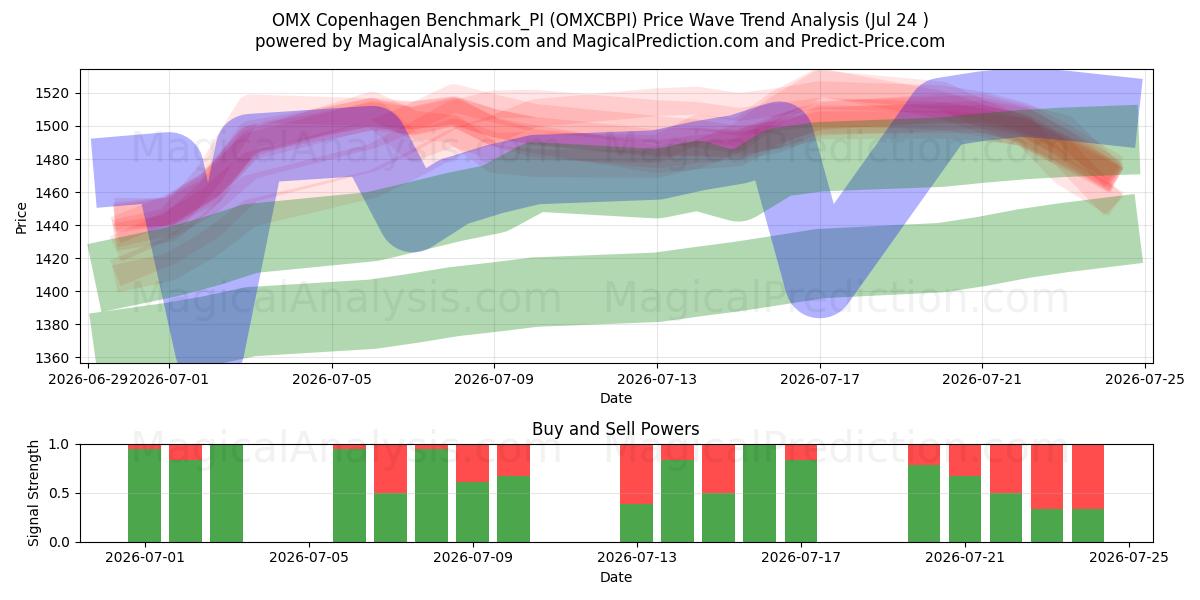  OMX Copenhagen Benchmark_PI (OMXCBPI) Support and Resistance area (23 Jul) 