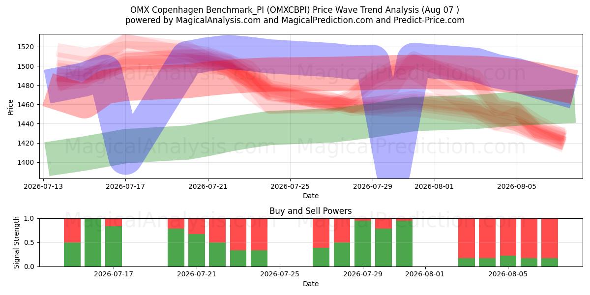  OMX Копенгаген Benchmark_PI (OMXCBPI) Support and Resistance area (06 Aug) 