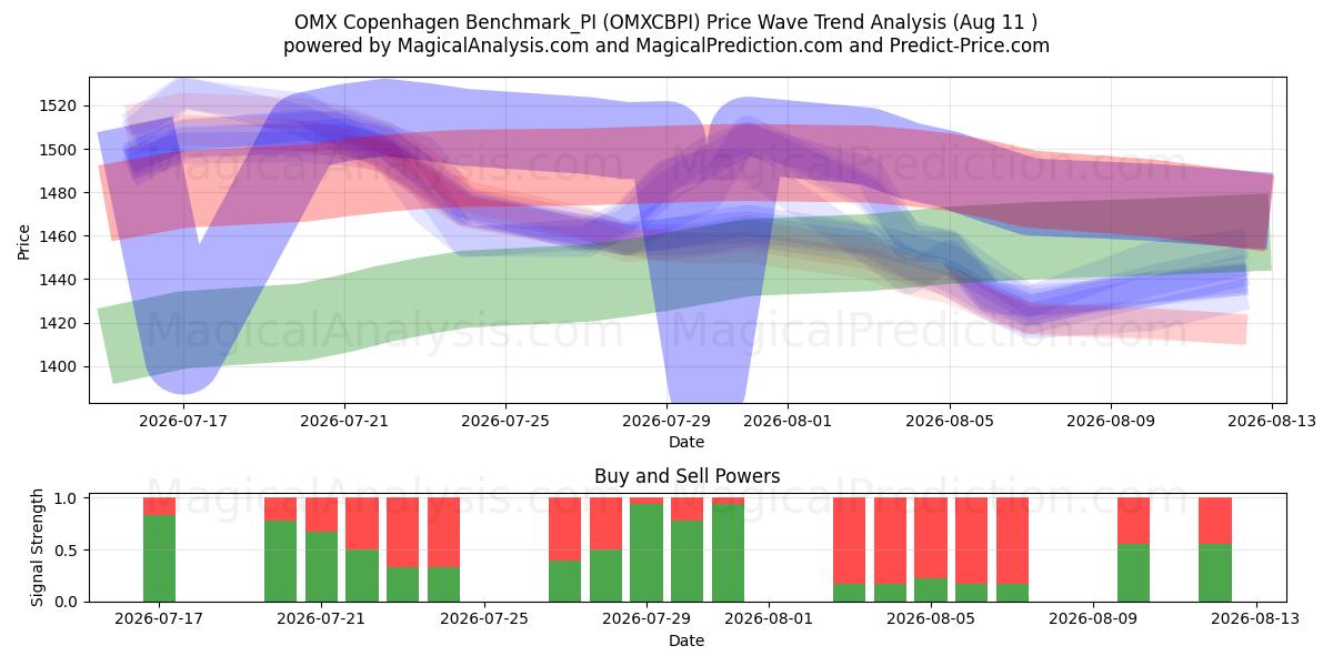  OMX Copenhague Benchmark_PI (OMXCBPI) Support and Resistance area (10 Aug) 