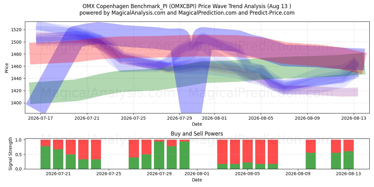  OMX コペンハーゲン ベンチマーク_PI (OMXCBPI) Support and Resistance area (12 Aug) 