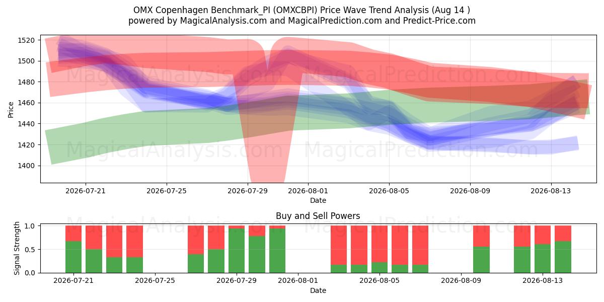  OMX コペンハーゲン ベンチマーク_PI (OMXCBPI) Support and Resistance area (13 Aug) 