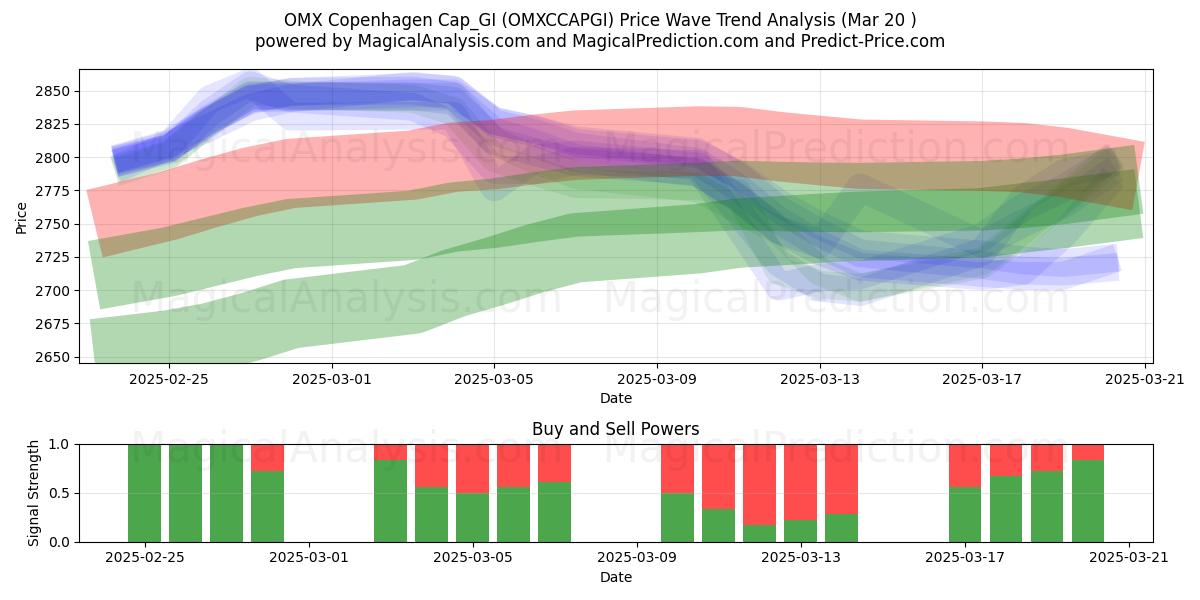  OMX 哥本哈根帽_GI (OMXCCAPGI) Support and Resistance area (20 Mar) 