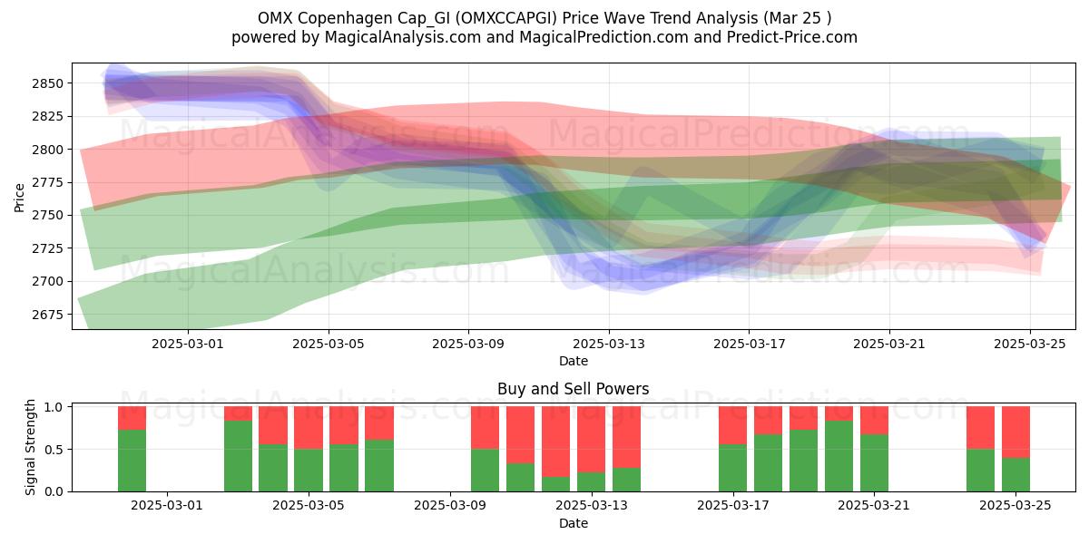  OMX Copenhague Cap_GI (OMXCCAPGI) Support and Resistance area (22 Mar) 