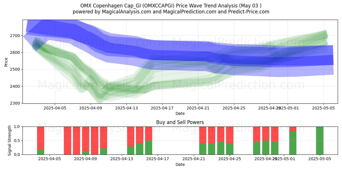  OMX Copenhagen Cap_GI (OMXCCAPGI) Support and Resistance area (03 May) 