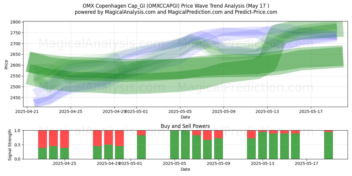  OMX Copenhagen Cap_GI (OMXCCAPGI) Support and Resistance area (17 May) 