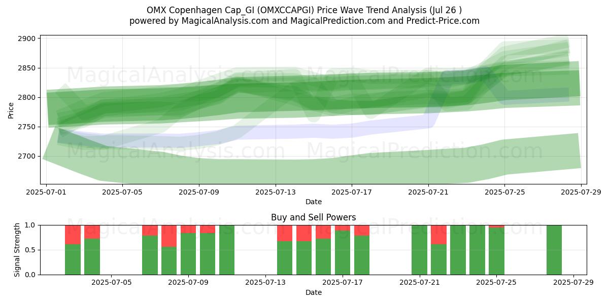  OMX Copenhagen Cap_GI (OMXCCAPGI) Support and Resistance area (25 Jul) 