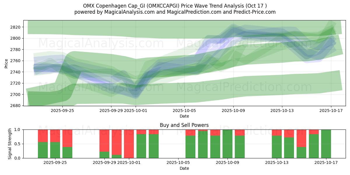OMX Copenhague Cap_GI (OMXCCAPGI) Support and Resistance area (16 Oct) OMX Copenhague Cap_GI (OMXCCAPGI) Support and Resistance area (16 Oct)