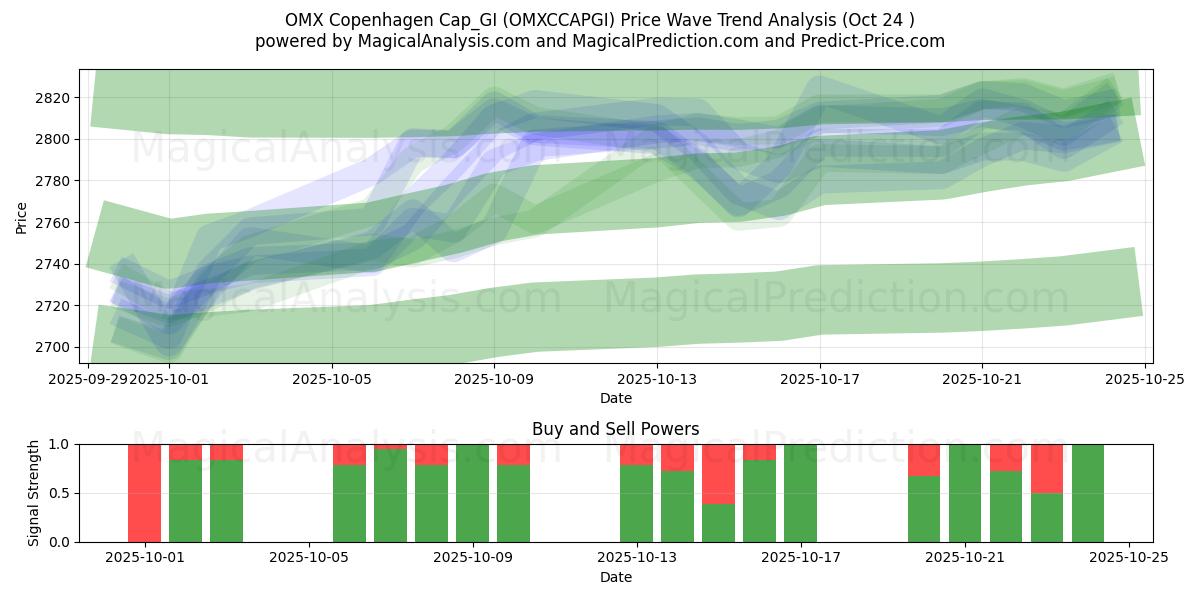 OMX كوبنهاجن Cap_GI (OMXCCAPGI) Support and Resistance area (23 Oct)   OMX كوبنهاجن Cap_GI (OMXCCAPGI) Support and Resistance area (23 Oct)
