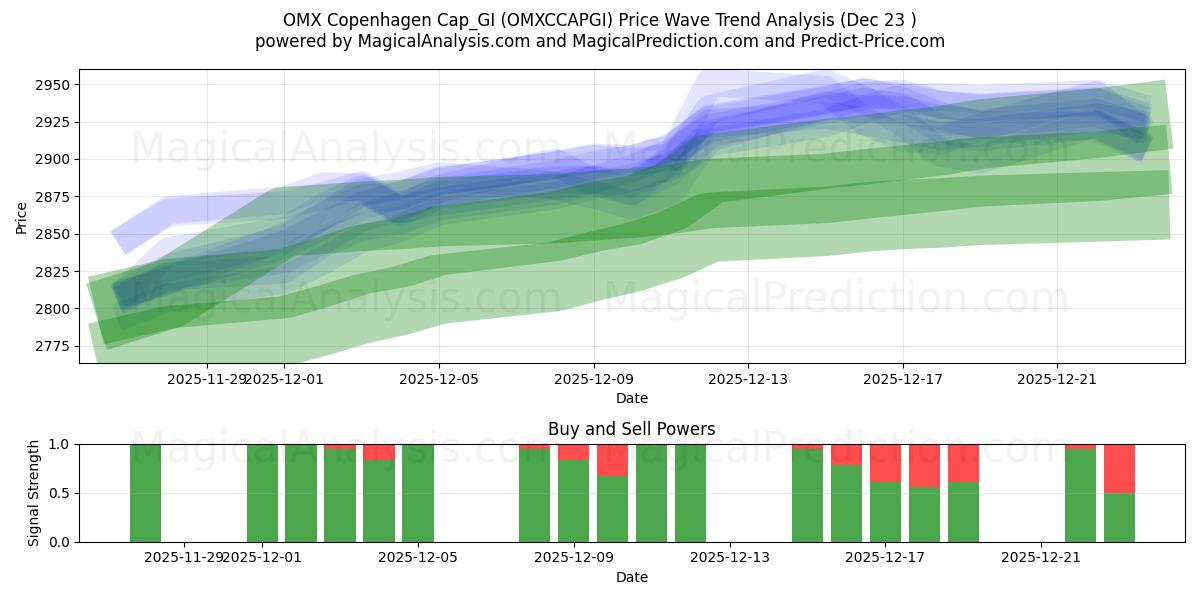  OMX Copenhague Cap_GI (OMXCCAPGI) Support and Resistance area (22 Dec) 