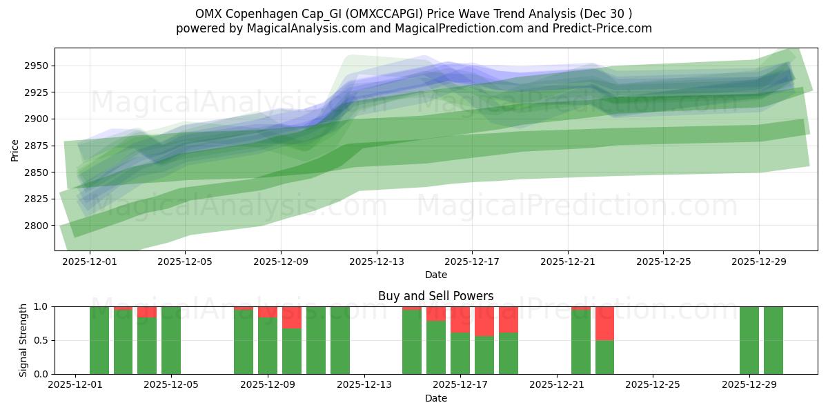  Gorra OMX Copenhague_GI (OMXCCAPGI) Support and Resistance area (29 Dec) 