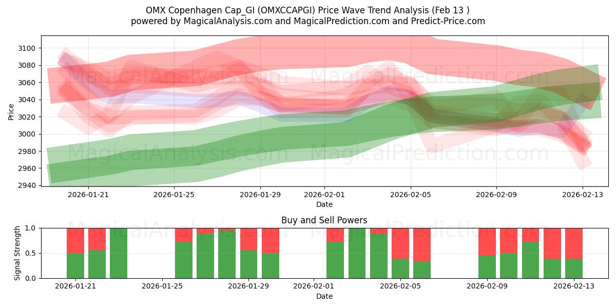  OMX Copenhagen Cap_GI (OMXCCAPGI) Support and Resistance area (12 Feb) 