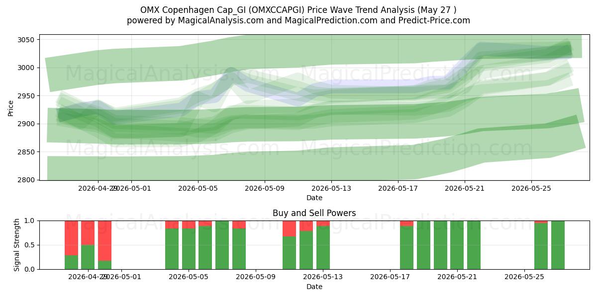  OMX Copenhagen Cap_GI (OMXCCAPGI) Support and Resistance area (26 Feb) 