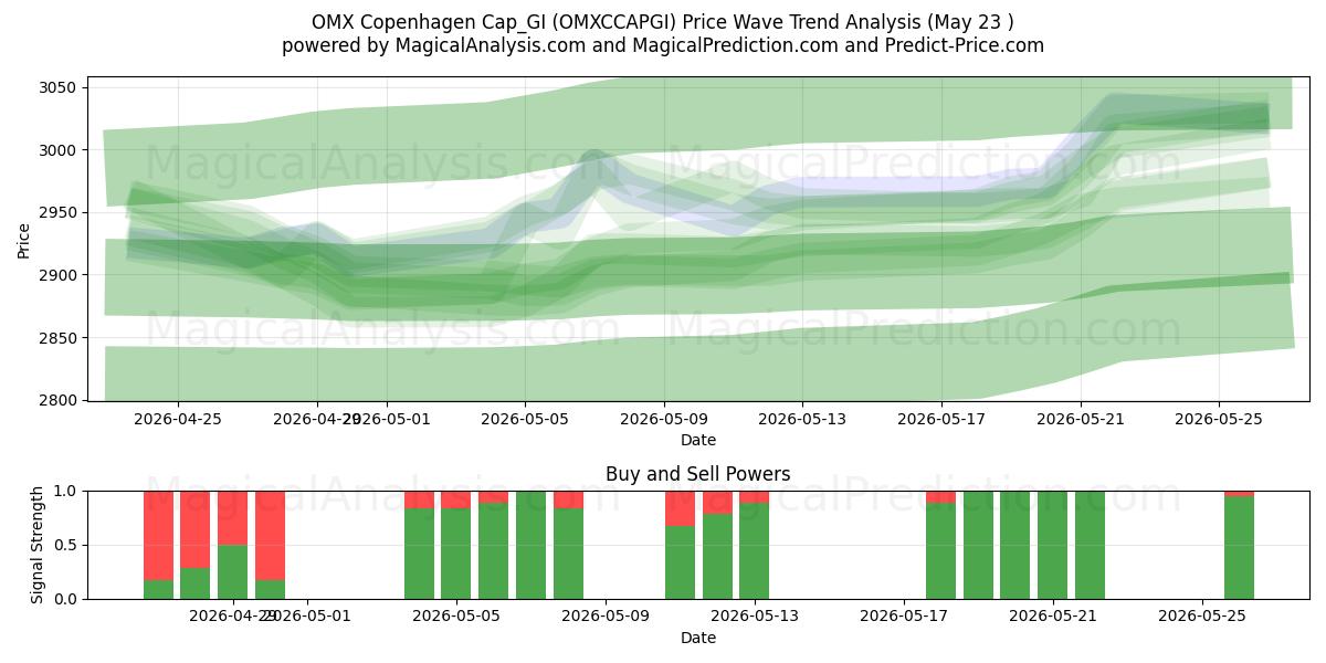  OMX Kopenhag Cap_GI (OMXCCAPGI) Support and Resistance area (22 May) 