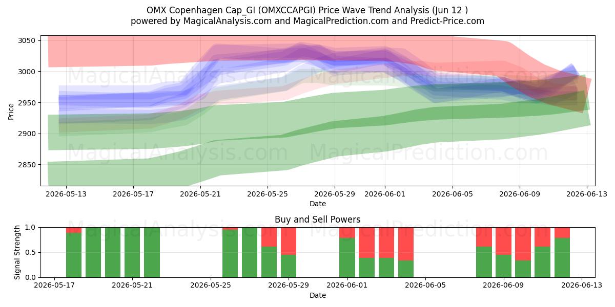  OMX کپنهاگ Cap_GI (OMXCCAPGI) Support and Resistance area (09 Jun) 