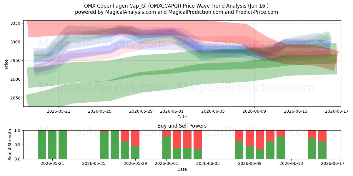  OMX コペンハーゲン キャップ_GI (OMXCCAPGI) Support and Resistance area (12 Jun) 