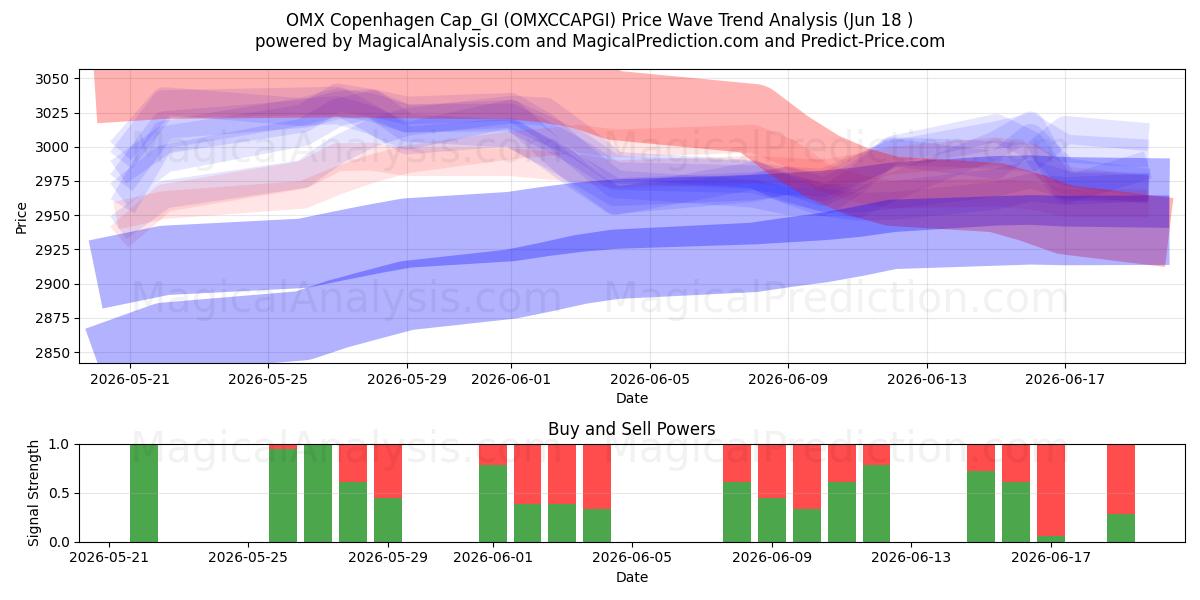  OMX Copenhague Cap_GI (OMXCCAPGI) Support and Resistance area (16 Jun) 