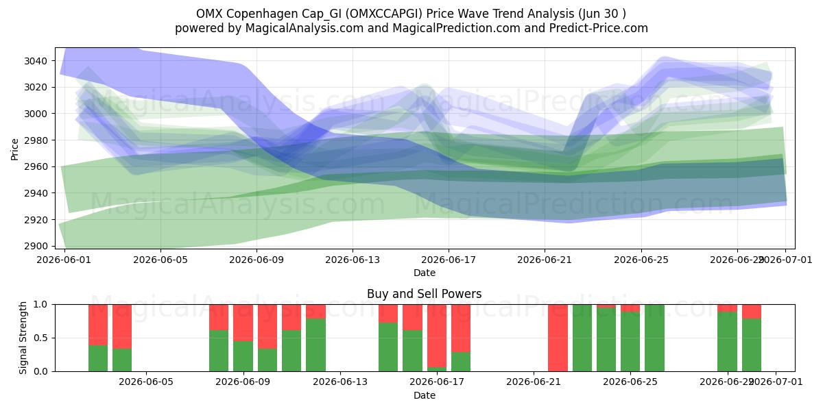 OMX كوبنهاجن Cap_GI (OMXCCAPGI) Support and Resistance area (29 Jun) 