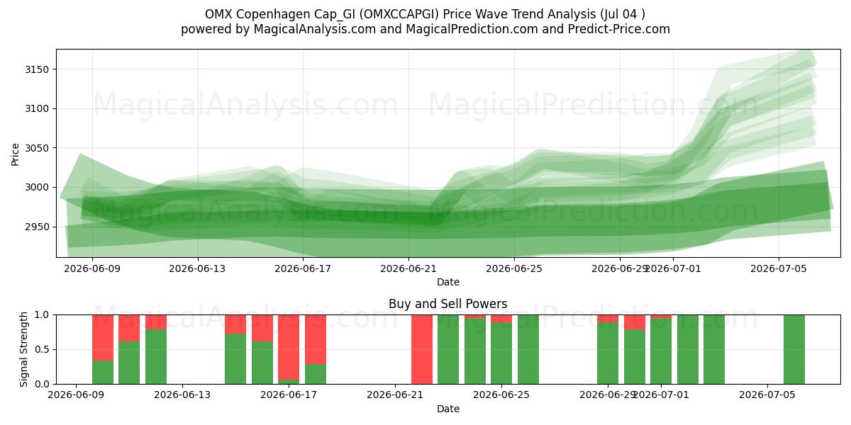  OMX Копенгаген Cap_GI (OMXCCAPGI) Support and Resistance area (03 Jul) 