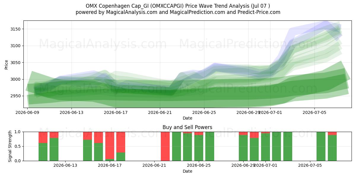  OMX Copenhagen Cap_GI (OMXCCAPGI) Support and Resistance area (06 Jul) 