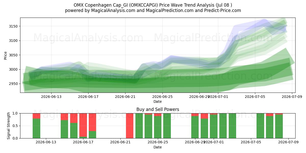  OMX Copenhague Cap_GI (OMXCCAPGI) Support and Resistance area (07 Jul) 