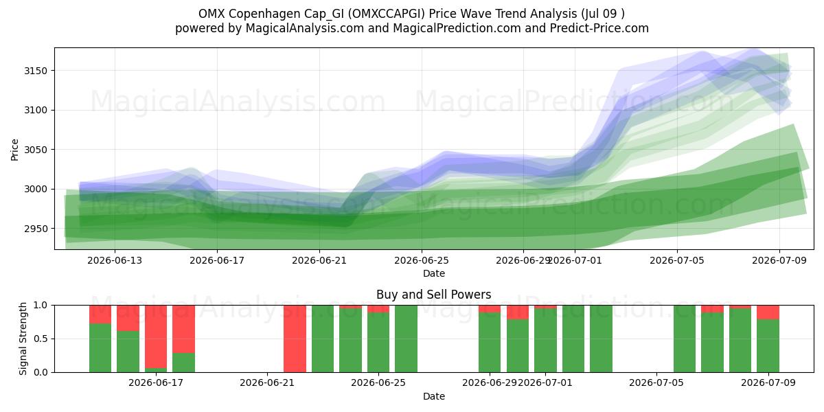  OMX Copenhagen Cap_GI (OMXCCAPGI) Support and Resistance area (08 Jul) 