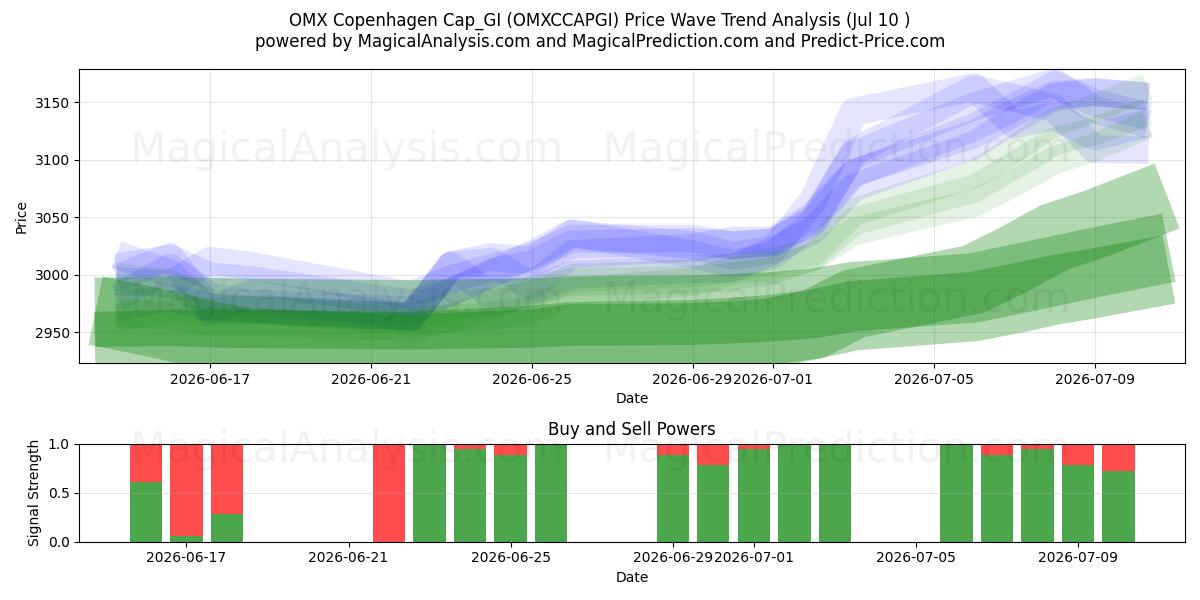  OMX Copenhagen Cap_GI (OMXCCAPGI) Support and Resistance area (09 Jul) 