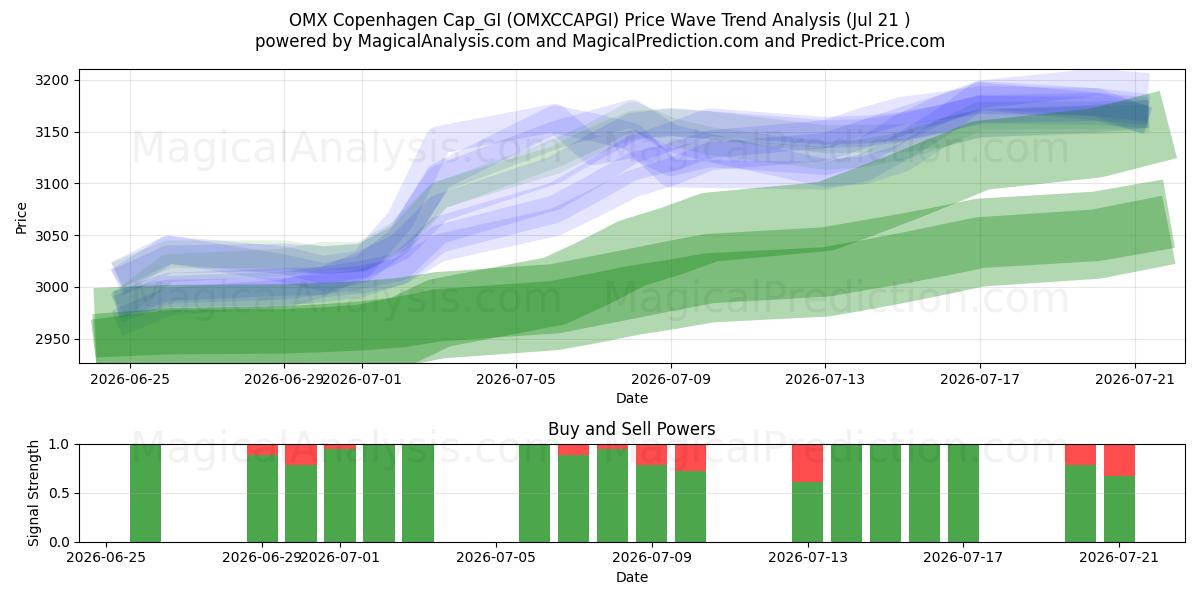  OMX كوبنهاجن Cap_GI (OMXCCAPGI) Support and Resistance area (17 Jul) 