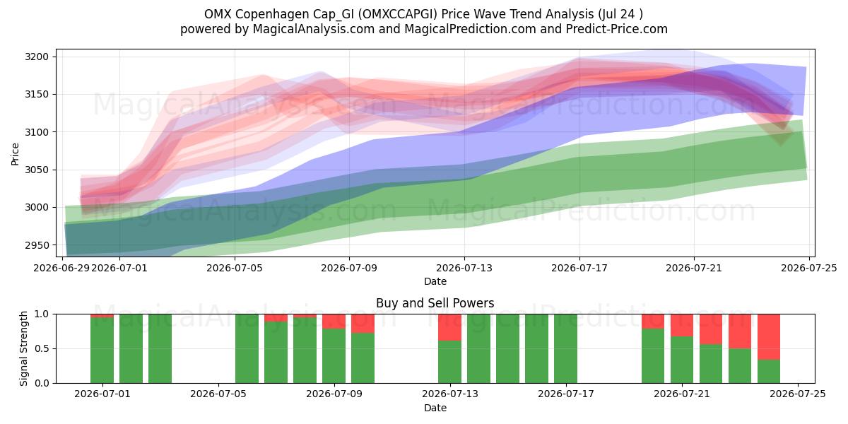  OMX Kopenhagen Cap_GI (OMXCCAPGI) Support and Resistance area (23 Jul) 