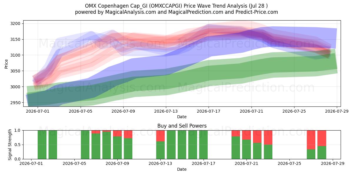  OMX Копенгаген Cap_GI (OMXCCAPGI) Support and Resistance area (27 Jul) 