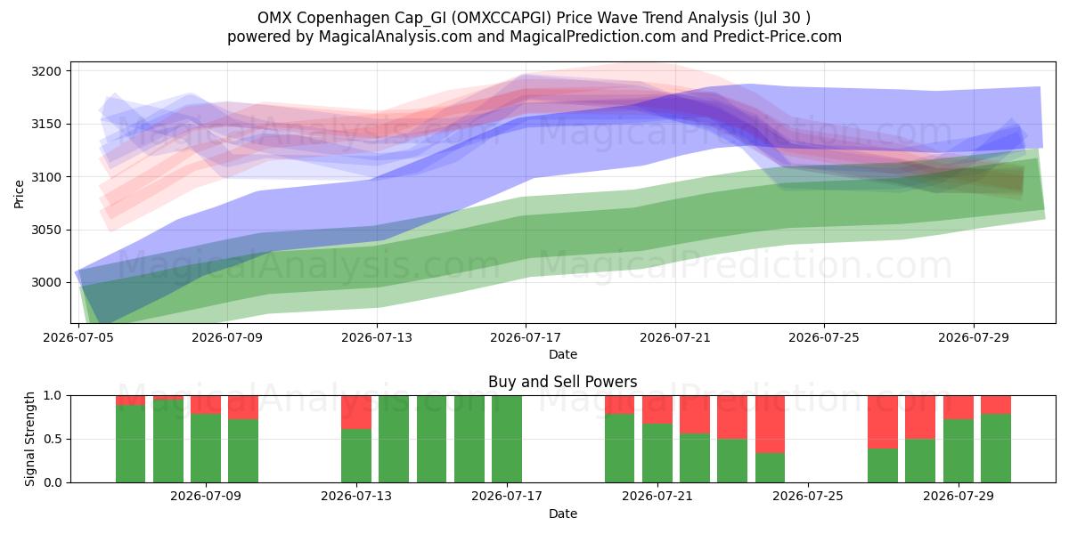  Gorra OMX Copenhague_GI (OMXCCAPGI) Support and Resistance area (29 Jul) 