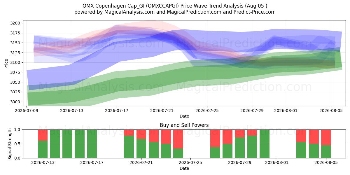  OMX Copenhagen Cap_GI (OMXCCAPGI) Support and Resistance area (03 Aug) 