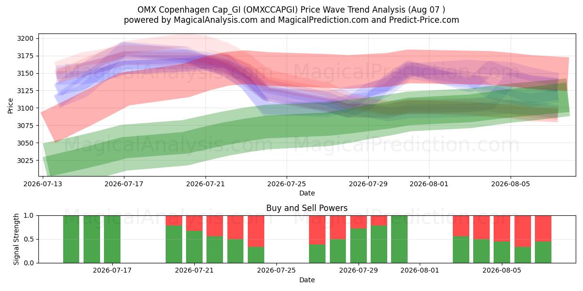  OMX كوبنهاجن Cap_GI (OMXCCAPGI) Support and Resistance area (06 Aug) 