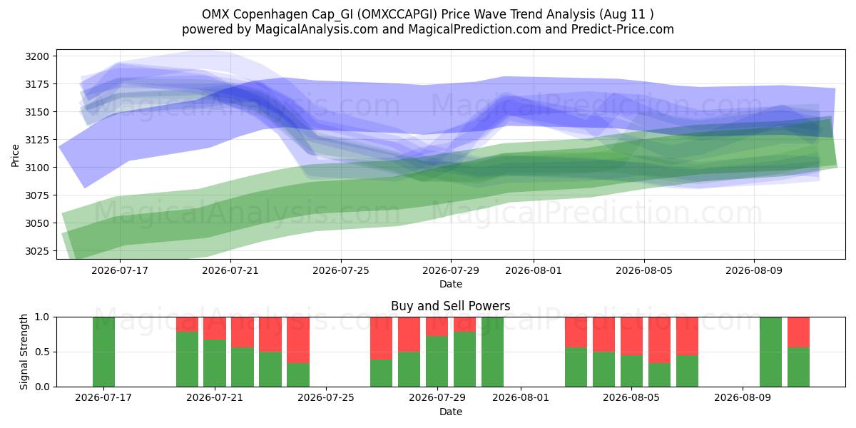  OMX Copenhagen Cap_GI (OMXCCAPGI) Support and Resistance area (10 Aug) 