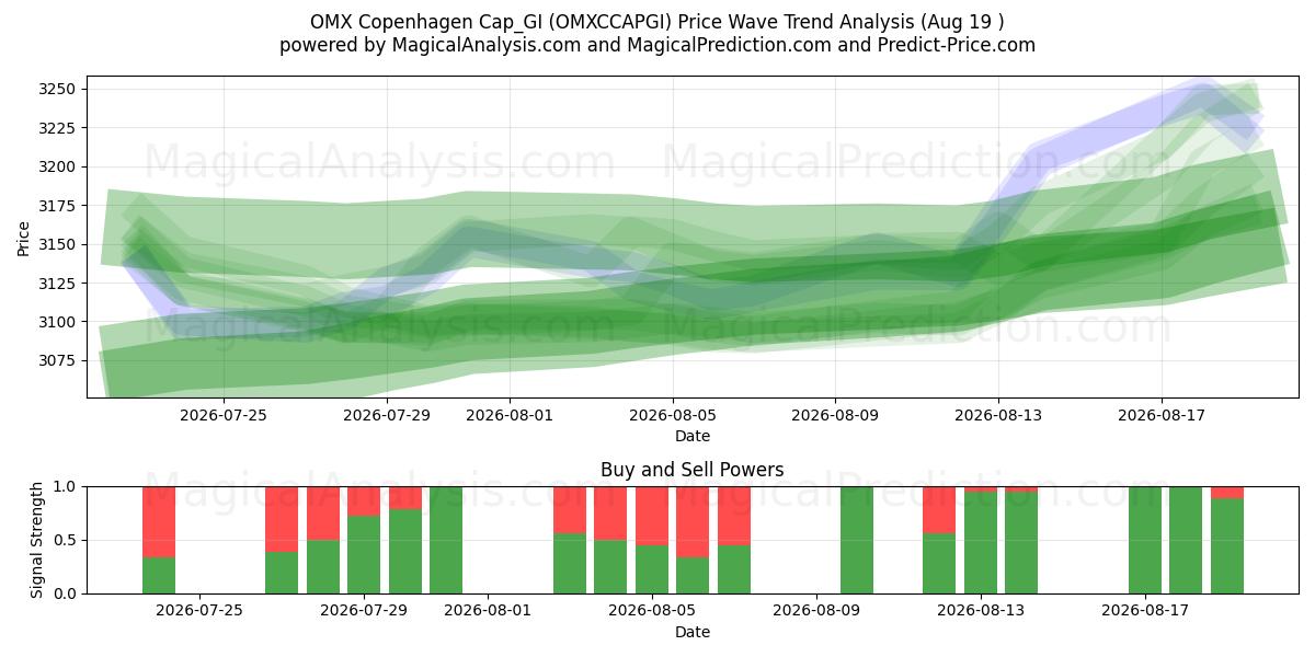  OMX Kopenhagen Cap_GI (OMXCCAPGI) Support and Resistance area (13 Aug) 